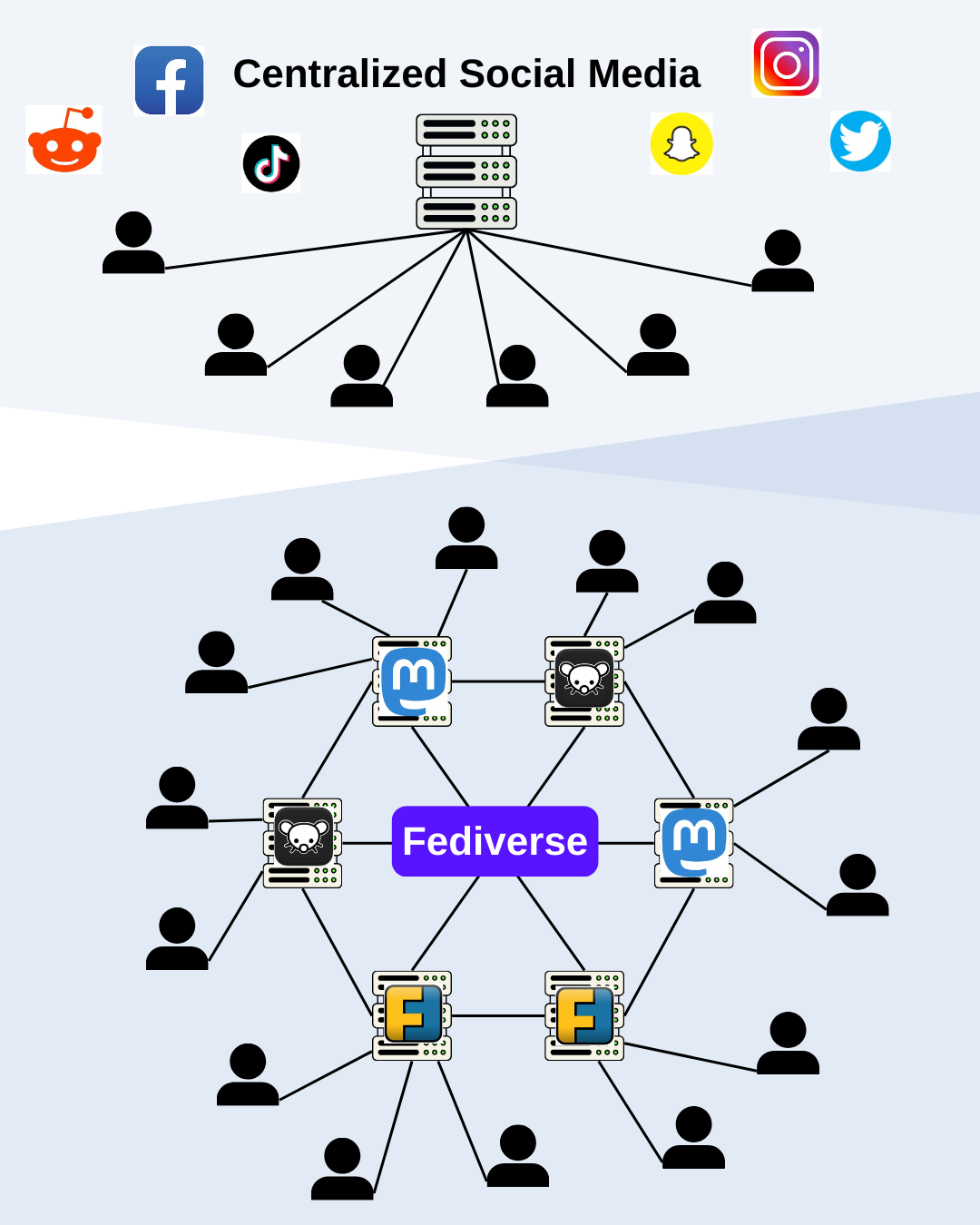 Fediverse Diagram